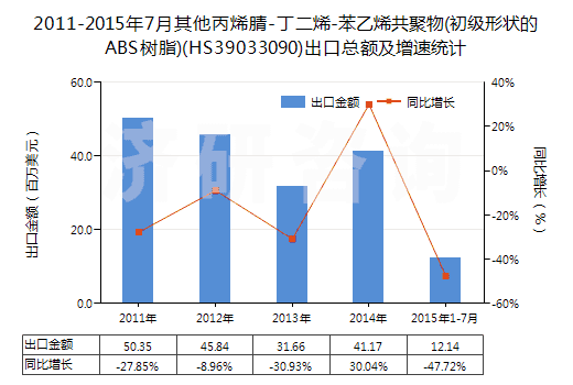 2011-2015年7月其他丙烯腈-丁二烯-苯乙烯共聚物(初級(jí)形狀的ABS樹脂)(HS39033090)出口總額及增速統(tǒng)計(jì)